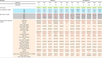 Infections and immune dysregulation in ataxia-telangiectasia children with hyper-IgM and non-hyper-IgM phenotypes: A single-center experience